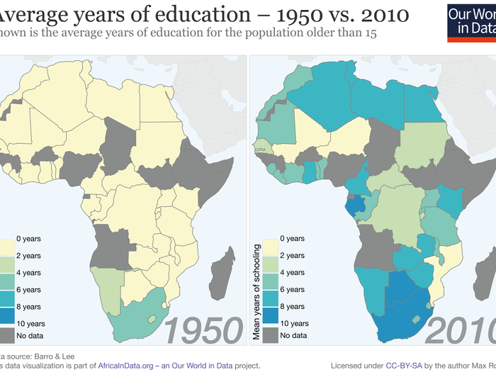 As kids continue to live longer, their educational opportunities have grown. Many more kids in 2010 were gaining a decade or more of schooling compared to those 60 years prior.