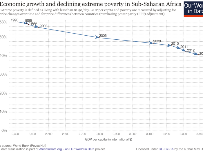 The past 20 years have seen rates of extreme poverty fall from well above 50% in the early 1990s down to nearly 40% by 2013.