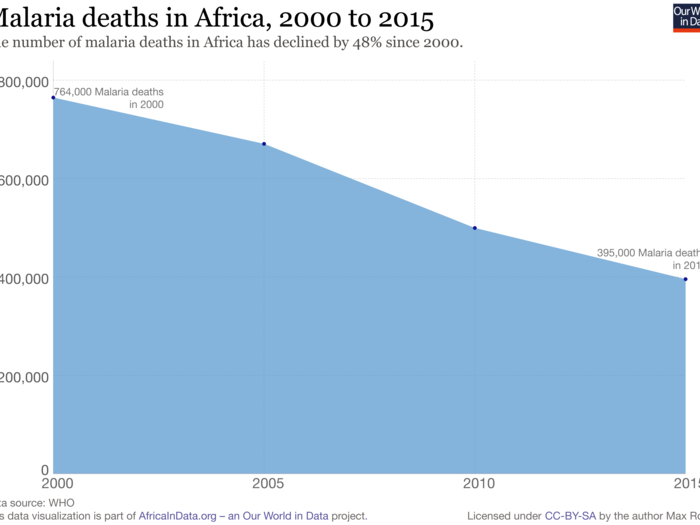 One of the greatest public-health successes has been the decline of malaria deaths. In 15 years, charitable work and preventive measures have caused deaths to decrease by nearly half.