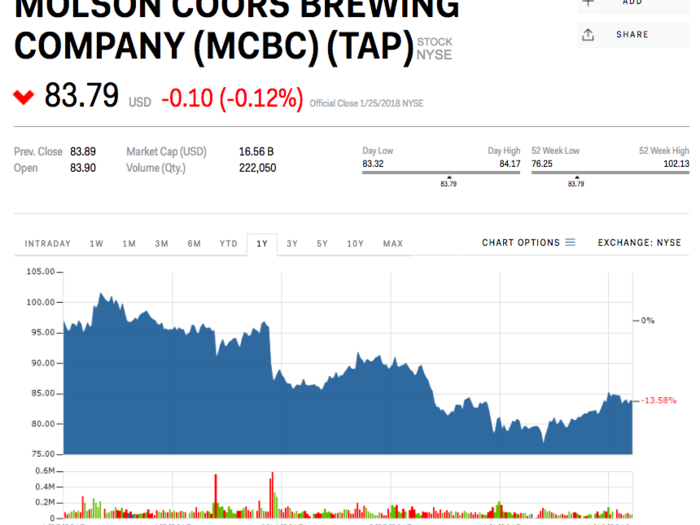 Molson Coors Brewing