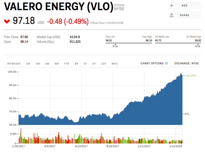 Valero Energy