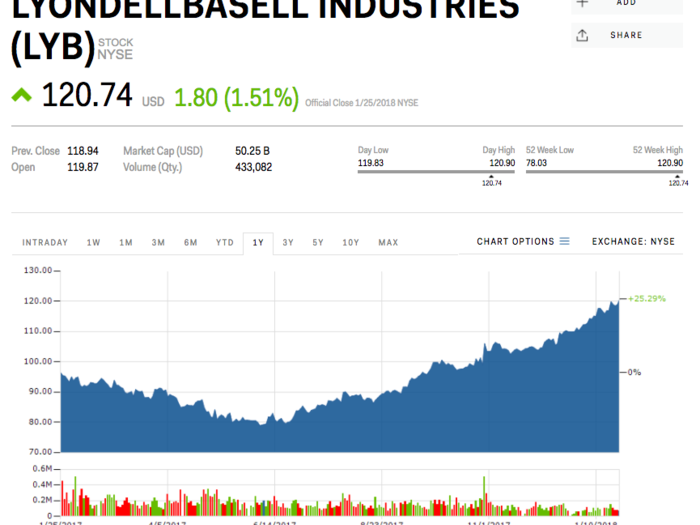 LyondellBasell