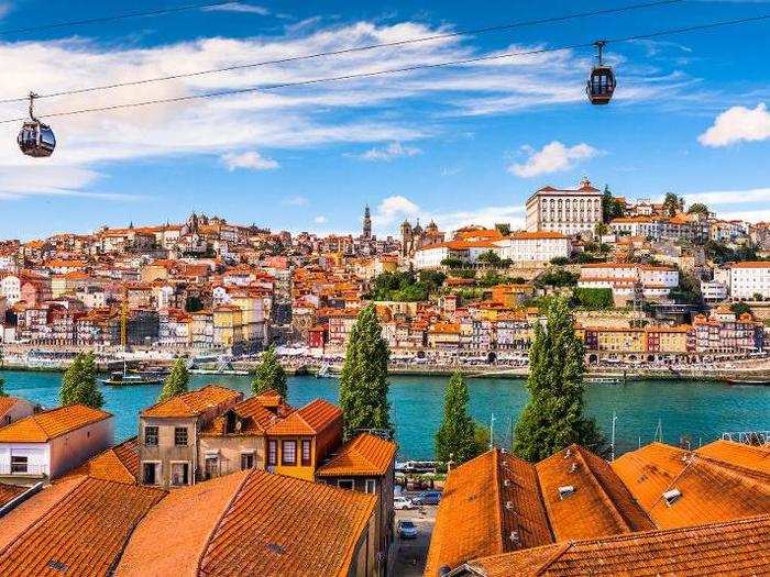 2. Porto (137.9) — Head to Porto for a friendly spot where residents are proud to live in their city, are "free to be themselves," and experience cheap nights out, at an average of just $37.