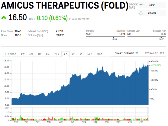 8. Amicus Therapeutics