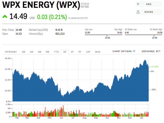 6. WPX Energy