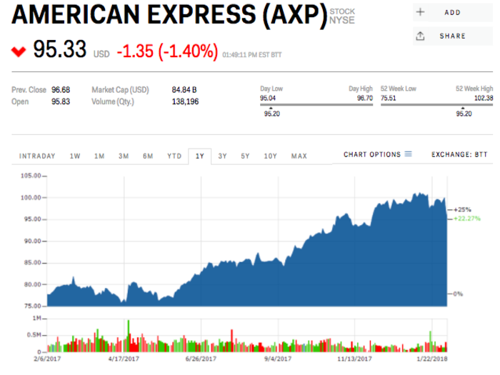 5. American Express