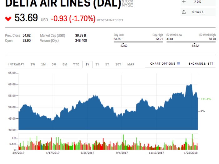 2. Delta Air Lines