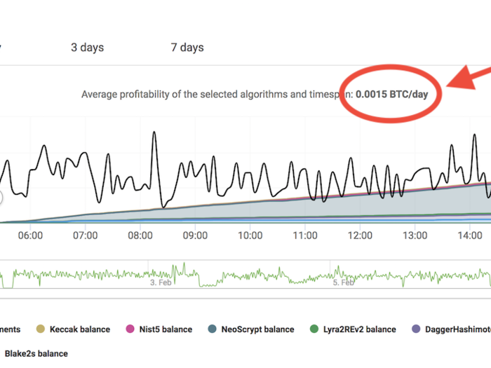 How much bitcoin am I making?