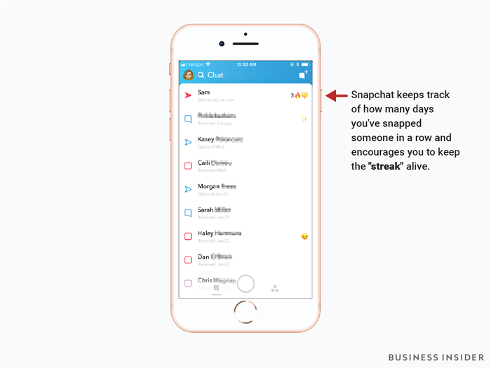 Snapchat uses Snapstreaks to keep you hooked.