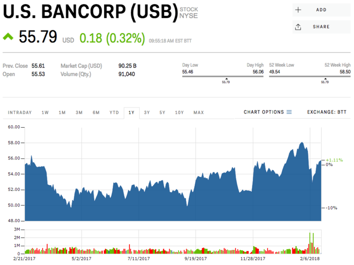 US Bancorp