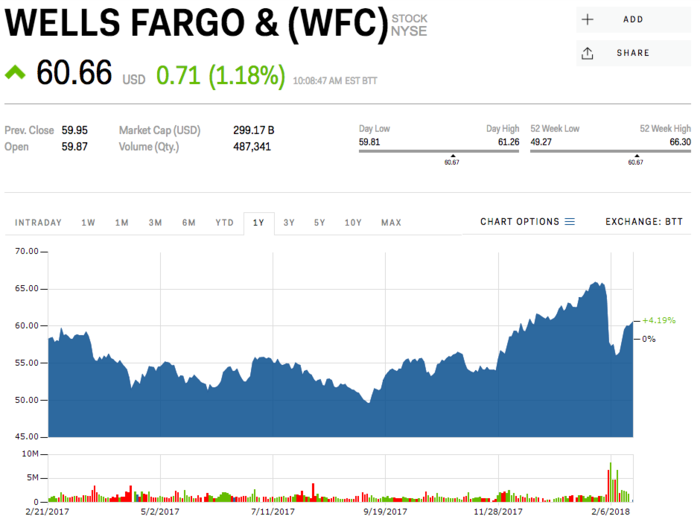 Wells Fargo