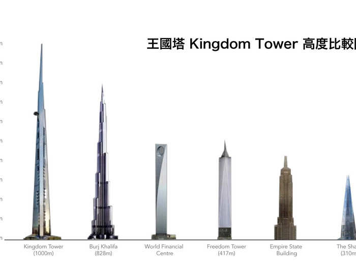 Formerly called the Kingdom Tower, the Jeddah Tower will stretch around 563 feet taller then the Burj Khalifa in Dubai.