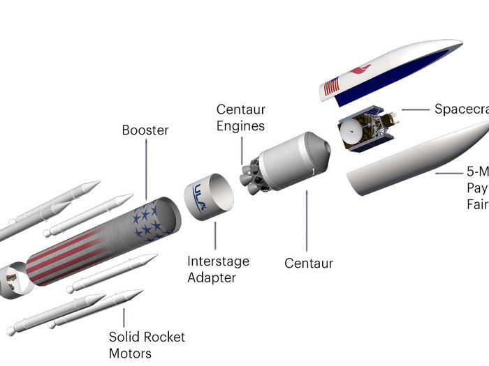 The key difference is the rocket