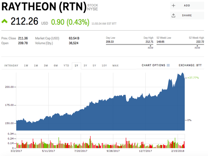 Raytheon Company