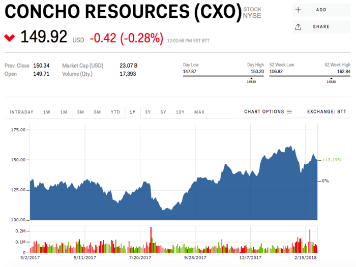 Concho Resources