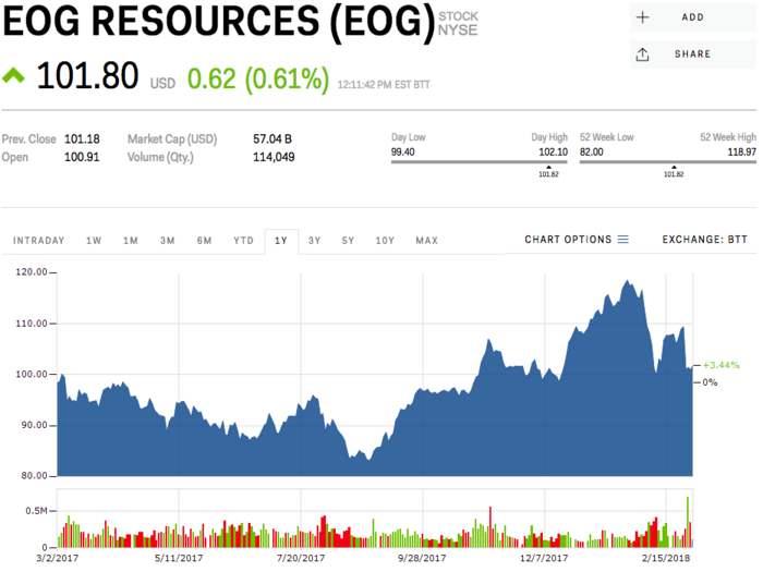 Eog Resources