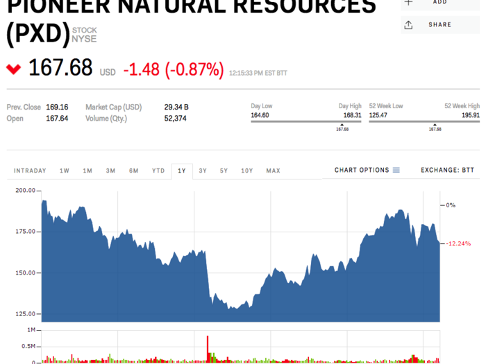 Pioneer Natural Resources