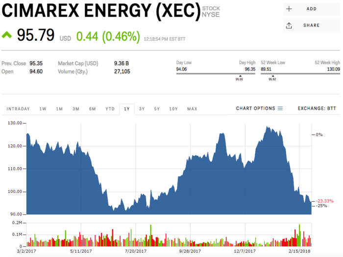 Cimarex Energy