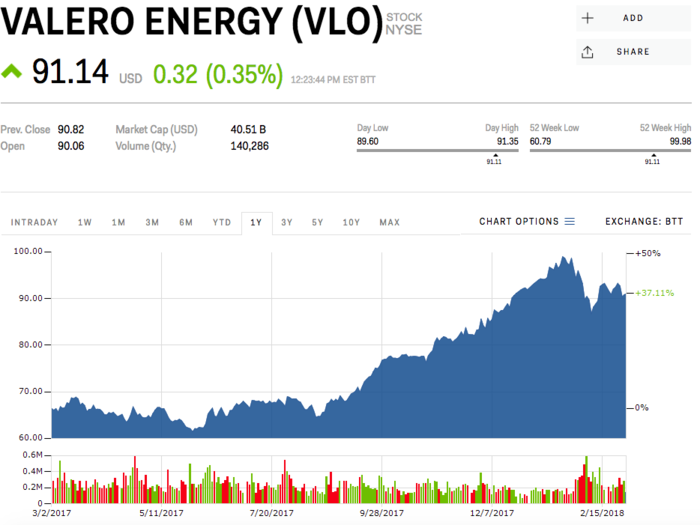 Valero Energy