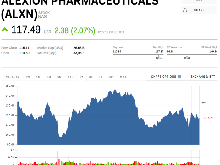 Alexion Pharmaceuticals