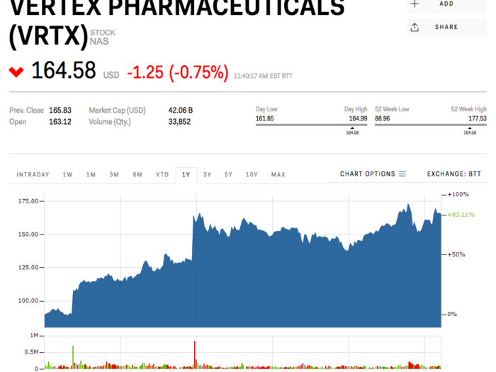 Vertex Pharmaceuticals