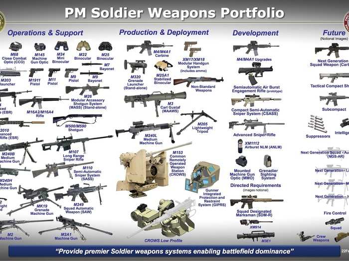 And this graphic, updated in February 2018, and which was given to Business Insider by the Army, shows all the current and future standard issue weapons.