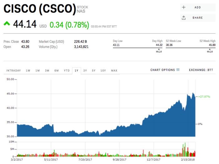 Cisco Systems