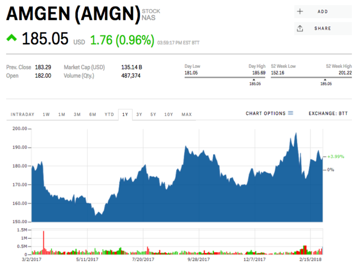 Amgen