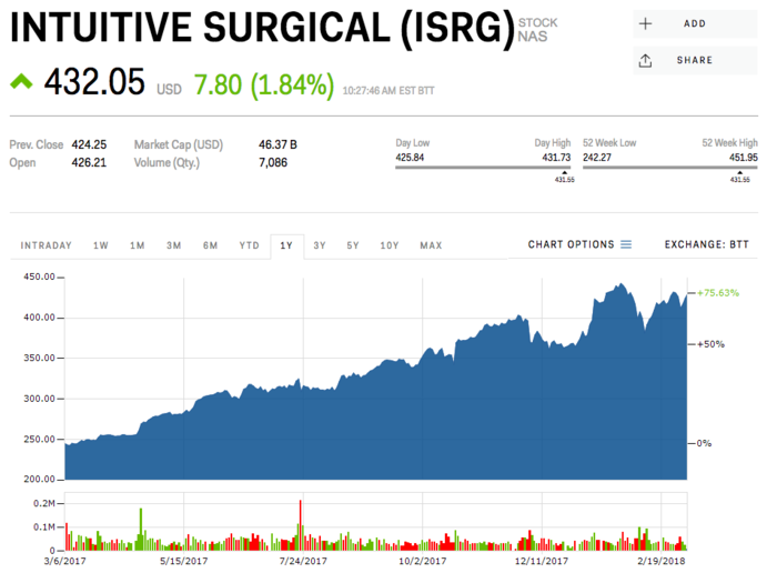 Intuitive Surgical