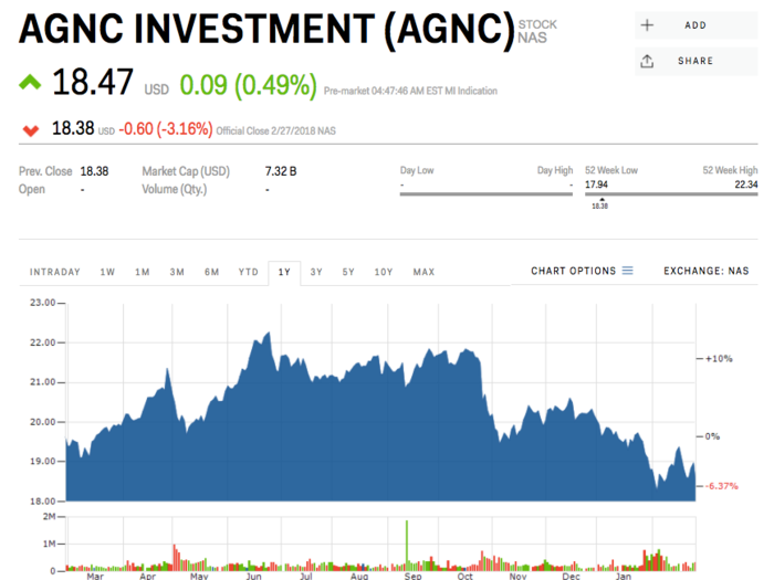 1. AGNC Investment Corporation