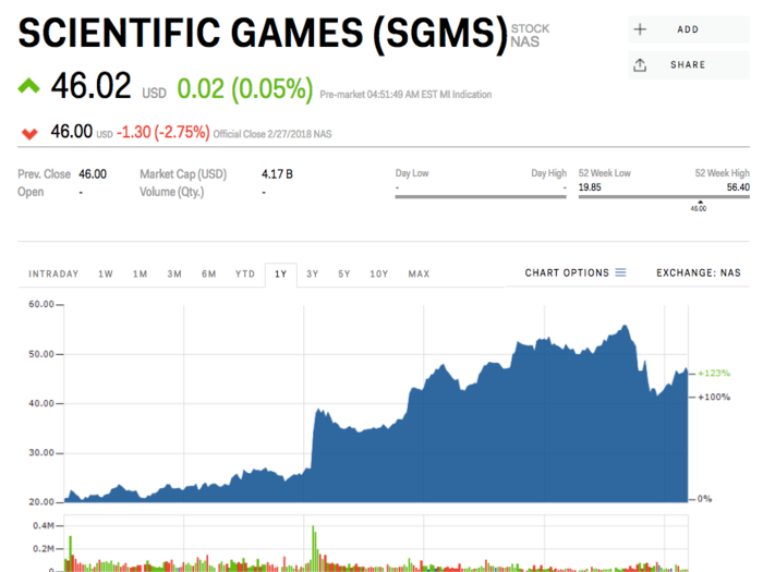 T=2. Scientific Games Corp