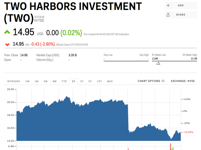 5. Two Harbors Investment Corporation