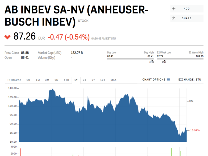 6. Anheuser Busch InBev