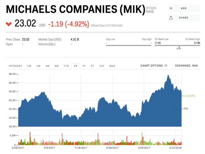 8. Michaels Companies