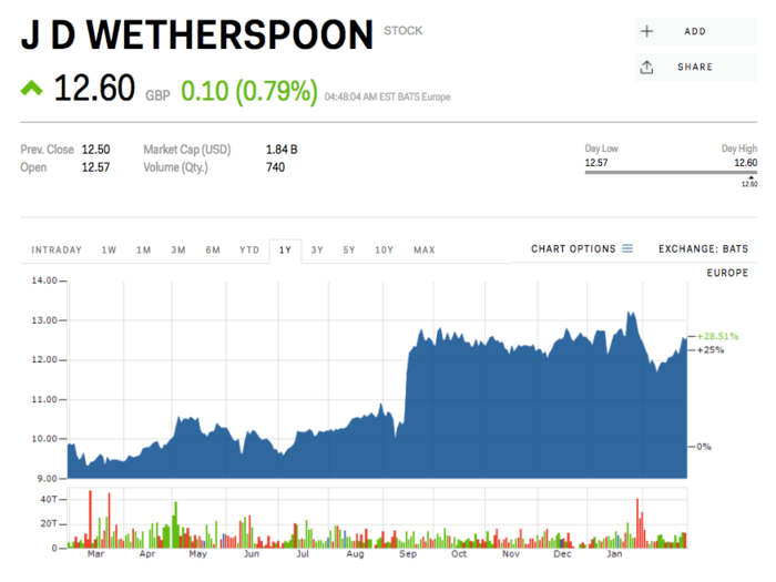 10. JD Wetherspoon