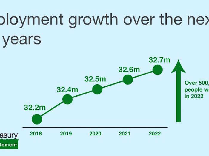 4. Borrowing is forecast to be £45.2 billion this year — £4.7 lower than forecast in November. Employment is set to tick up too.