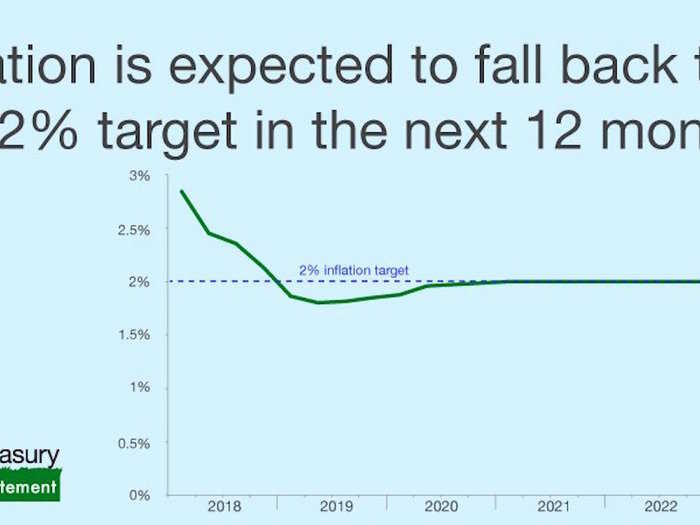 3. The OBR forecasts inflation to come back to its target 2% in 2017. Inflation currently sits at 3%. That means real wage growth is forecast to be positive from the first quarter of 2018.