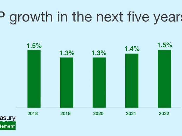 2. Less Tigger-ish are growth figures Hammond didn