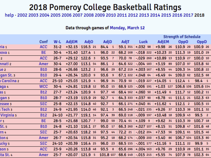 7. When in doubt, in KenPom we trust.