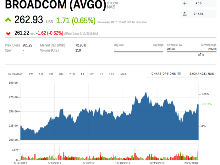 4. Broadcom