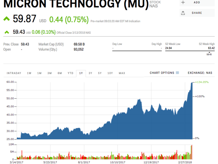 5. Micron Technology