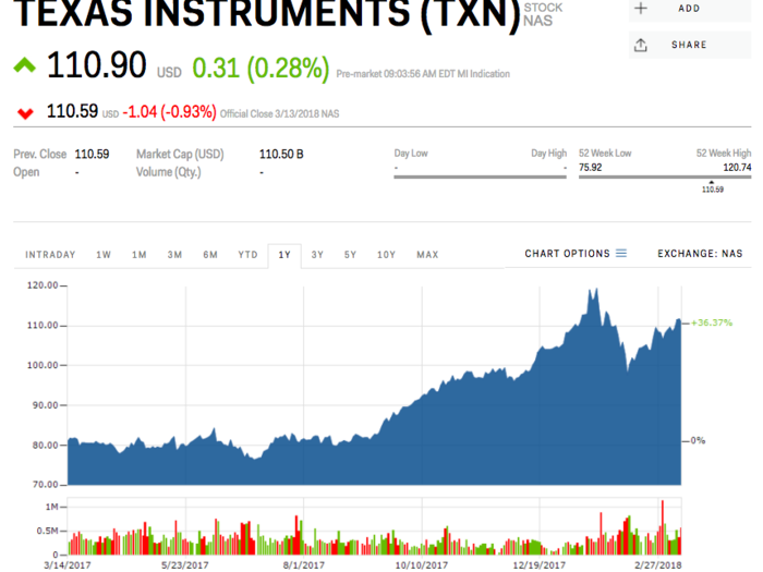 6. Texas Instruments