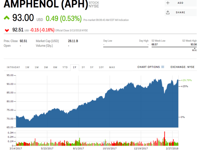 9. Amphenol