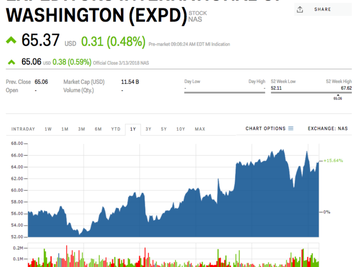 10. Expeditors International of Washington