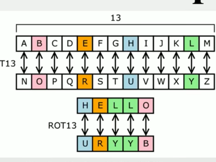 In a substitution cipher, one letter of the alphabet is substituted for another one.