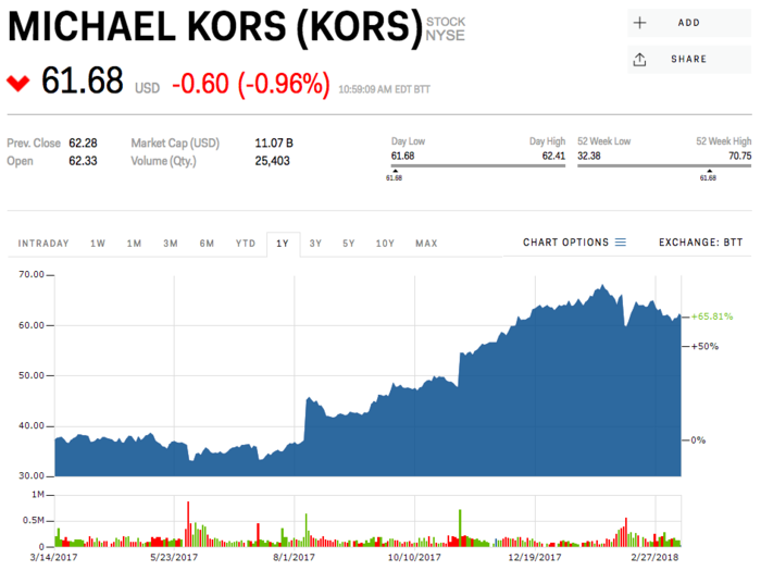 Michael Kors Holdings