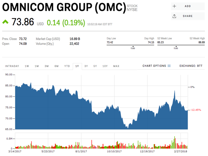 Omnicom Group