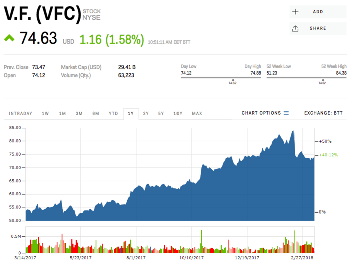 VF Corp