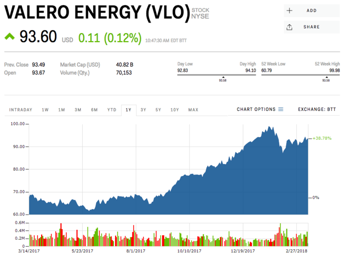 Valero Energy