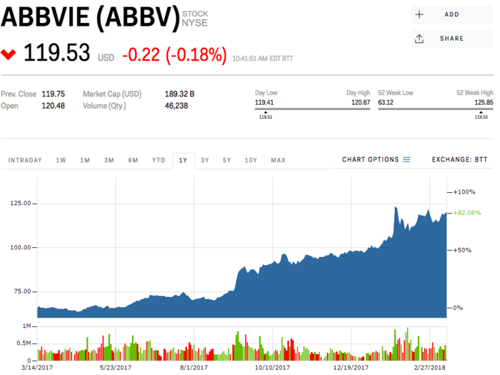 Abbvie